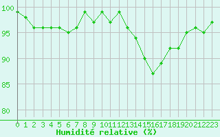 Courbe de l'humidit relative pour Sain-Bel (69)