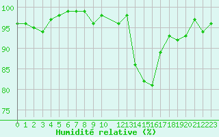 Courbe de l'humidit relative pour Dounoux (88)