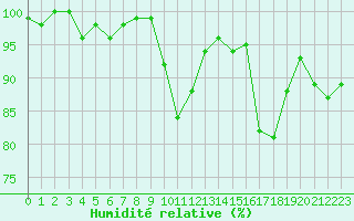 Courbe de l'humidit relative pour Montauban (82)