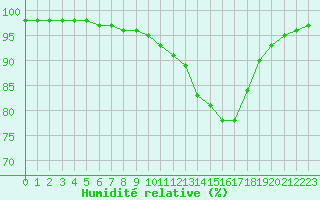 Courbe de l'humidit relative pour Saint-Brevin (44)