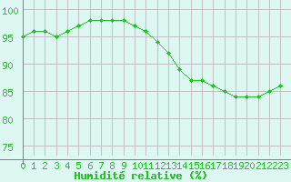 Courbe de l'humidit relative pour Nantes (44)