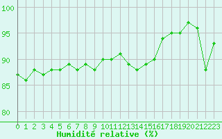 Courbe de l'humidit relative pour Roissy (95)