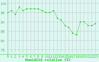 Courbe de l'humidit relative pour Narbonne-Ouest (11)