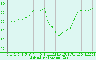 Courbe de l'humidit relative pour Saint-Mdard-d'Aunis (17)