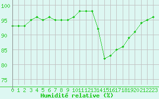 Courbe de l'humidit relative pour Guidel (56)