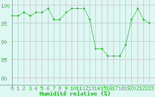 Courbe de l'humidit relative pour Cap de la Hve (76)