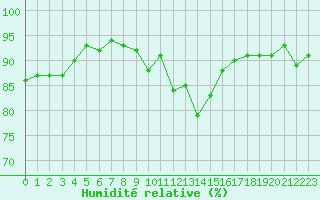 Courbe de l'humidit relative pour Sallanches (74)