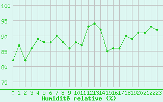 Courbe de l'humidit relative pour Blois (41)