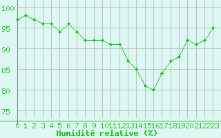 Courbe de l'humidit relative pour Berson (33)