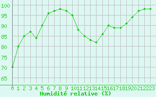 Courbe de l'humidit relative pour Dijon / Longvic (21)