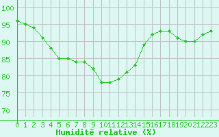 Courbe de l'humidit relative pour Woluwe-Saint-Pierre (Be)