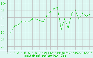 Courbe de l'humidit relative pour Cap de la Hve (76)