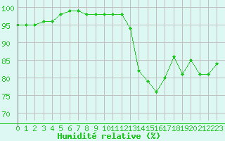 Courbe de l'humidit relative pour La Rochelle - Aerodrome (17)