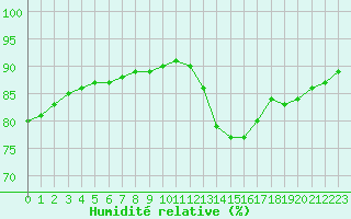 Courbe de l'humidit relative pour Sainte-Genevive-des-Bois (91)