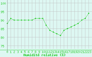 Courbe de l'humidit relative pour Toulouse-Francazal (31)