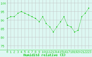 Courbe de l'humidit relative pour Chartres (28)