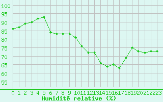 Courbe de l'humidit relative pour Connerr (72)