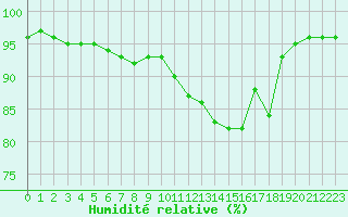 Courbe de l'humidit relative pour Sausseuzemare-en-Caux (76)