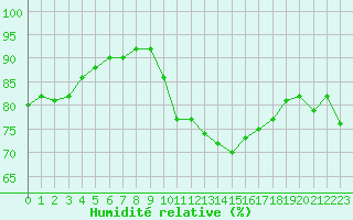 Courbe de l'humidit relative pour Valleroy (54)