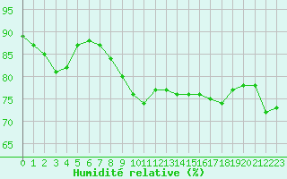 Courbe de l'humidit relative pour Gjilan (Kosovo)