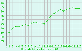 Courbe de l'humidit relative pour Pointe de Socoa (64)