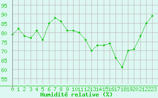 Courbe de l'humidit relative pour Ile du Levant (83)