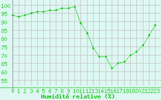 Courbe de l'humidit relative pour Wakefield (UK)