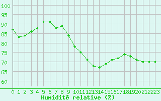 Courbe de l'humidit relative pour Epinal (88)