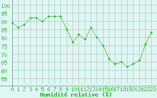 Courbe de l'humidit relative pour Berson (33)