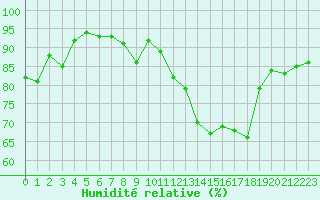 Courbe de l'humidit relative pour Engins (38)