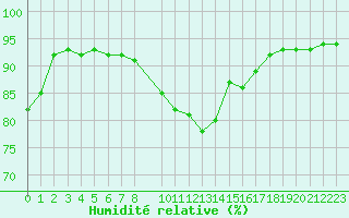 Courbe de l'humidit relative pour Variscourt (02)