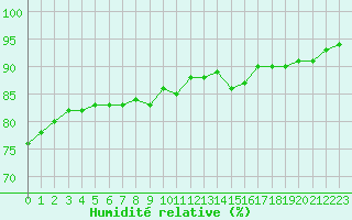 Courbe de l'humidit relative pour Lemberg (57)