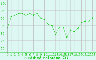Courbe de l'humidit relative pour Brigueuil (16)