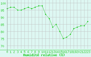 Courbe de l'humidit relative pour Landivisiau (29)