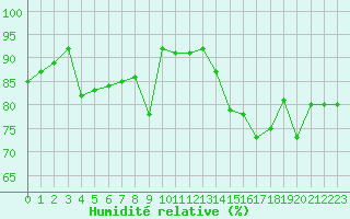 Courbe de l'humidit relative pour Rochefort Saint-Agnant (17)