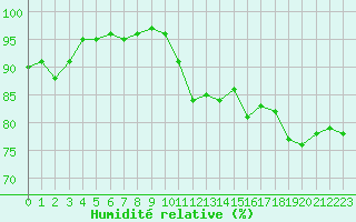Courbe de l'humidit relative pour Charleville-Mzires (08)