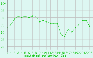 Courbe de l'humidit relative pour Cap Pertusato (2A)