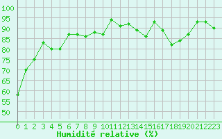 Courbe de l'humidit relative pour Toulouse-Blagnac (31)
