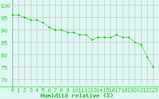 Courbe de l'humidit relative pour Laqueuille (63)