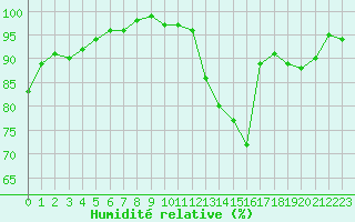 Courbe de l'humidit relative pour Villacoublay (78)