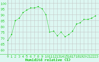 Courbe de l'humidit relative pour Porquerolles (83)