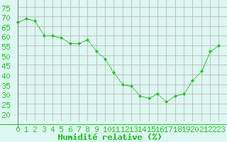 Courbe de l'humidit relative pour Quimperl (29)