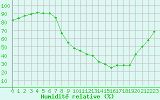 Courbe de l'humidit relative pour Trappes (78)