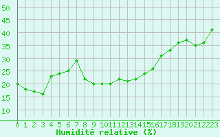 Courbe de l'humidit relative pour Formigures (66)