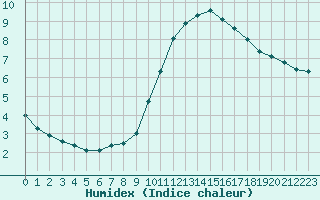 Courbe de l'humidex pour Sausseuzemare-en-Caux (76)