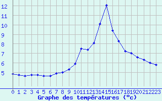 Courbe de tempratures pour Beaucroissant (38)