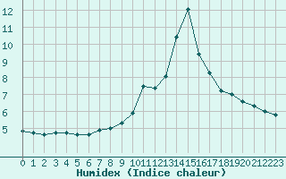 Courbe de l'humidex pour Beaucroissant (38)