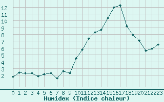 Courbe de l'humidex pour Orschwiller (67)