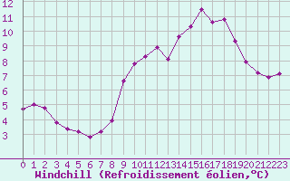 Courbe du refroidissement olien pour Lussat (23)