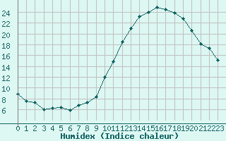 Courbe de l'humidex pour Agen (47)